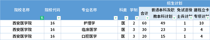  2022年西安醫(yī)學(xué)院專升本招生計(jì)劃