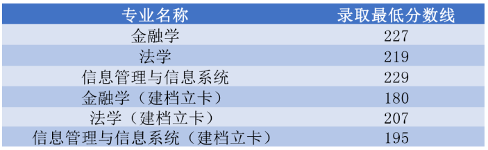 2022年河南財經(jīng)政法大學(xué)專升本錄取分數(shù)線