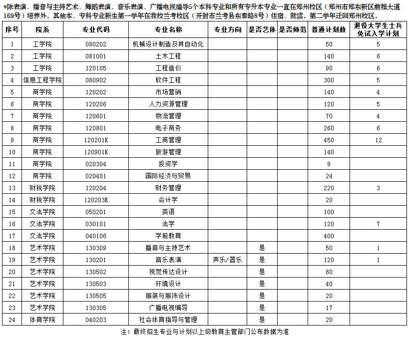 鄭州工商學(xué)院2022年專升本招生計劃