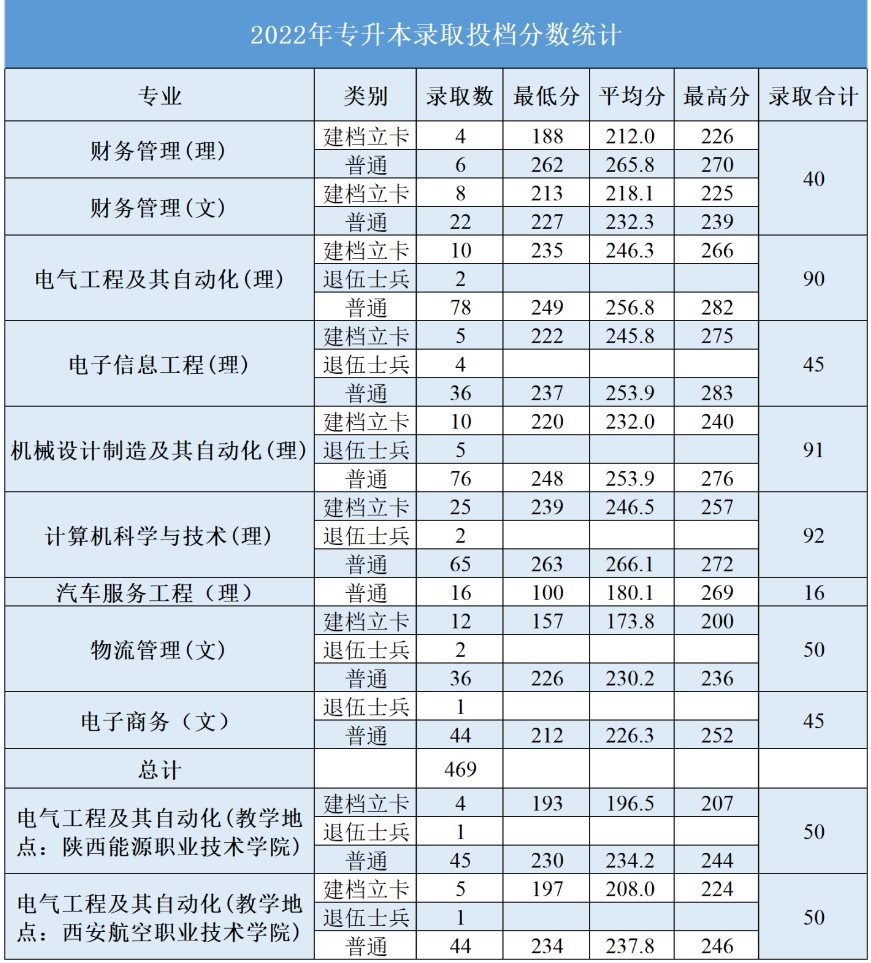 西安航空學(xué)院2022年專升本錄取分?jǐn)?shù)線