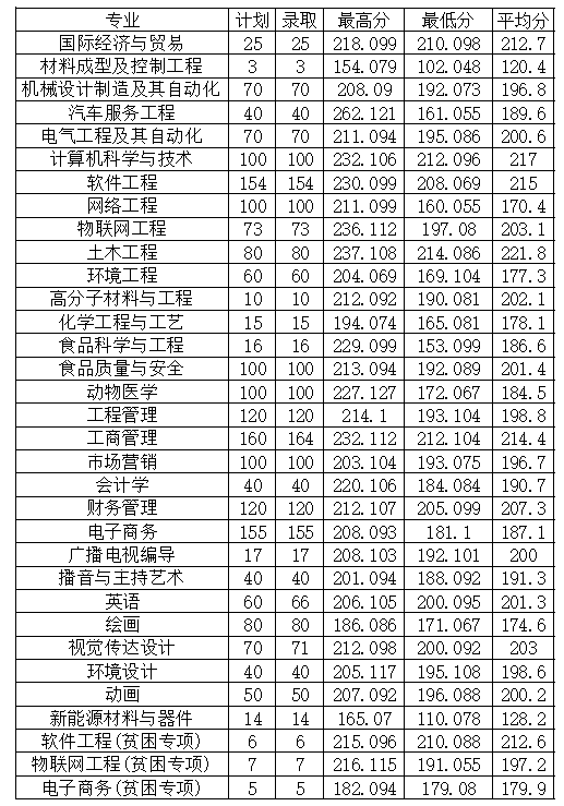 2022年安陽工學(xué)院專升本普通類、貧困專項(xiàng)考生錄取分?jǐn)?shù)線