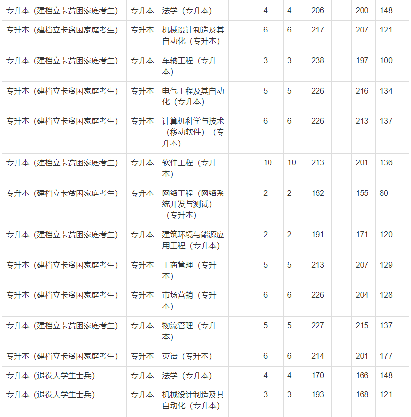 2021年鄭州輕工業(yè)大學(xué)專升本錄取分?jǐn)?shù)線