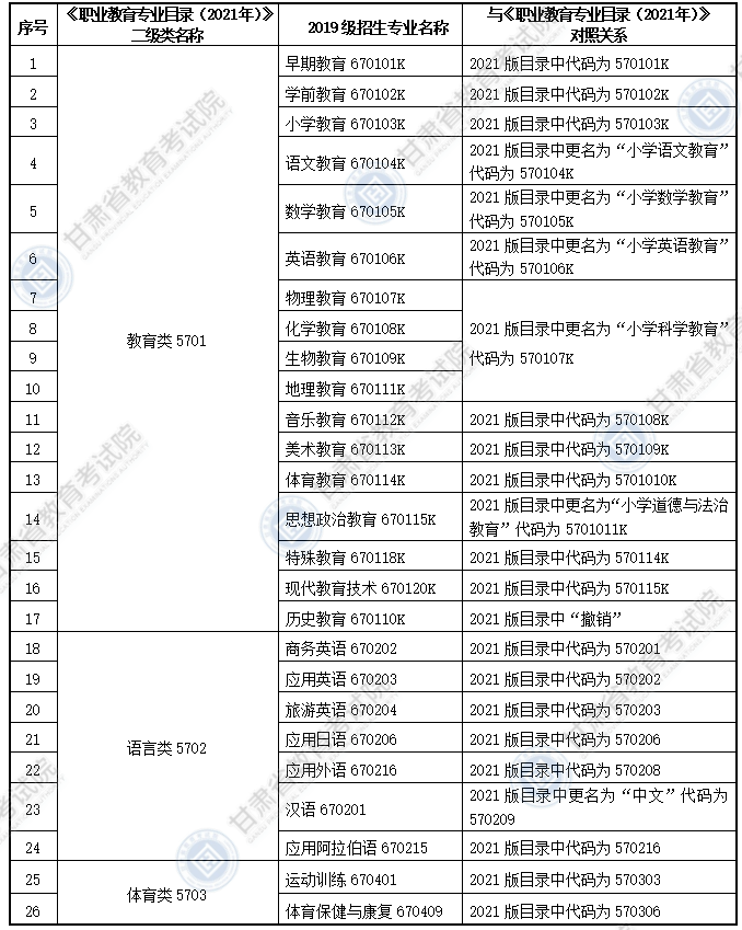 大綱適用?？茖I(yè)