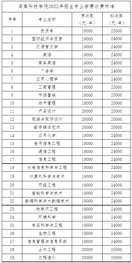 2022年閩南科技學(xué)院專升本學(xué)費收費標準