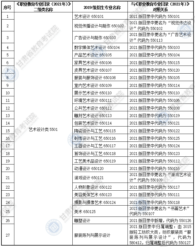 大綱適用?？茖I(yè)