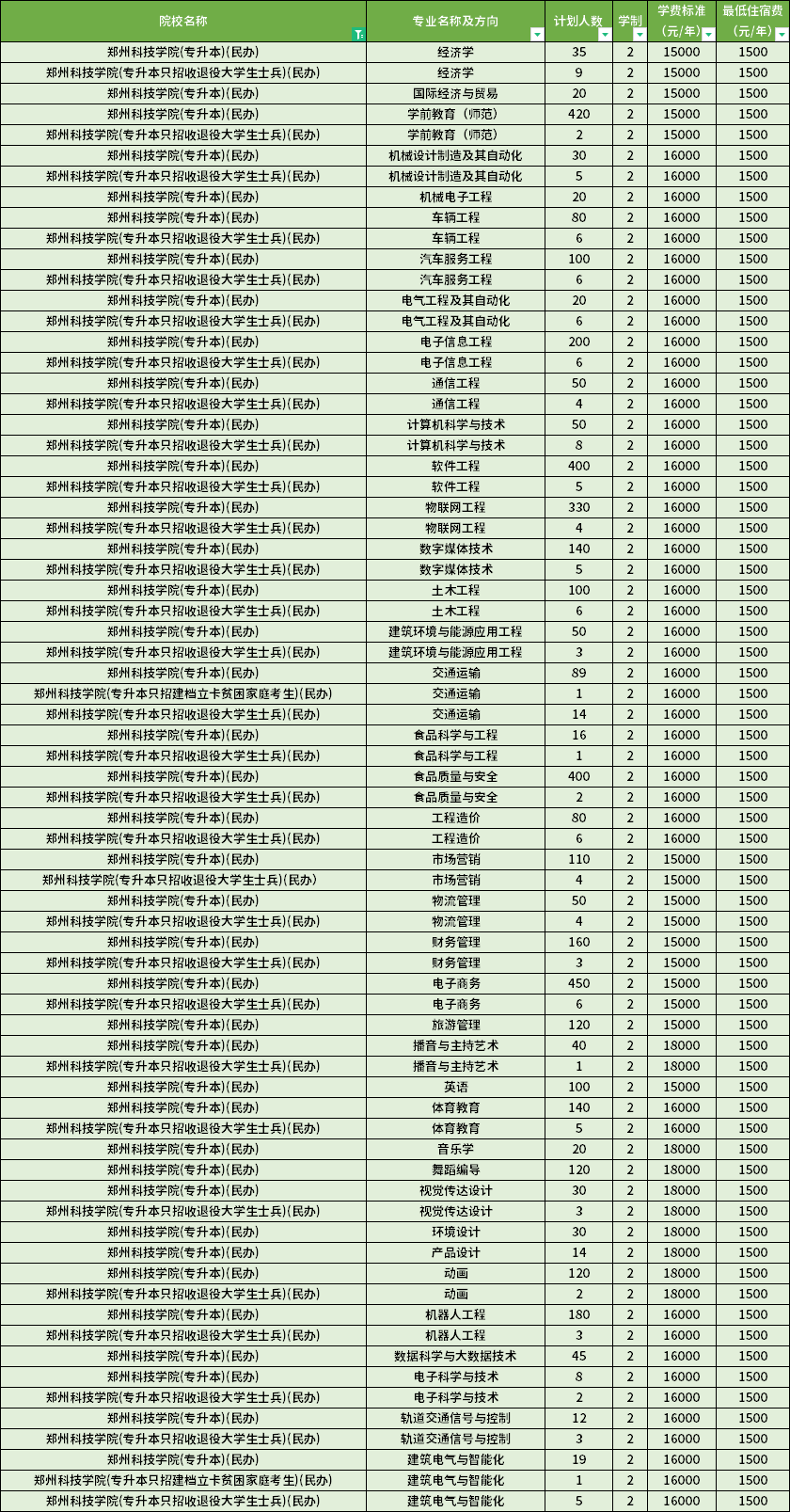 鄭州科技學(xué)院2022年專(zhuān)升本招生計(jì)劃