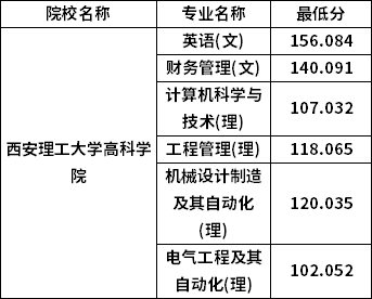 專升本普通批考生分?jǐn)?shù)線