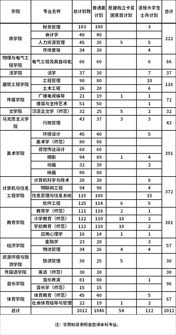 安陽師范學(xué)院2022年專升本招生專業(yè)及招生計劃表