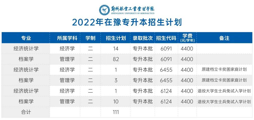 鄭州航空工業(yè)管理學院2022年專升本招生計劃