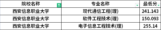 2022年西安信息職業(yè)大學(xué)專升本建檔立卡考生最低分數(shù)線