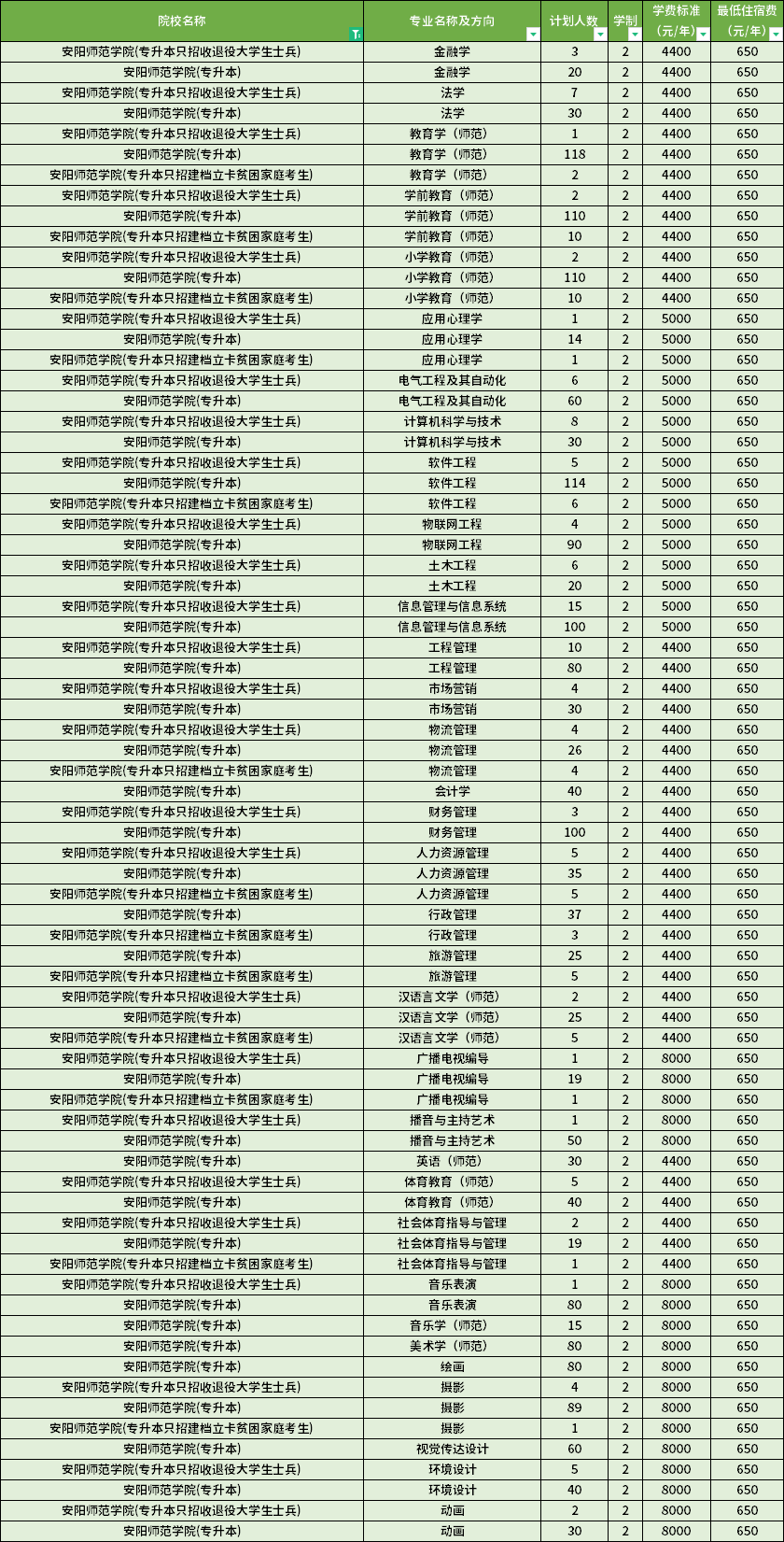 安陽師范學(xué)院專升本各專業(yè)學(xué)費(fèi)