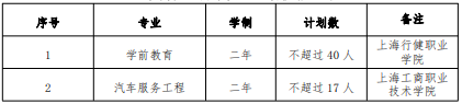 2022 年我?！案弑矩炌ā鞭D(zhuǎn)段招生專業(yè)