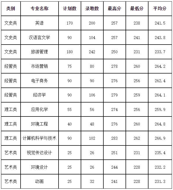 2022年杭州師范大學專升本錄取分數(shù)線