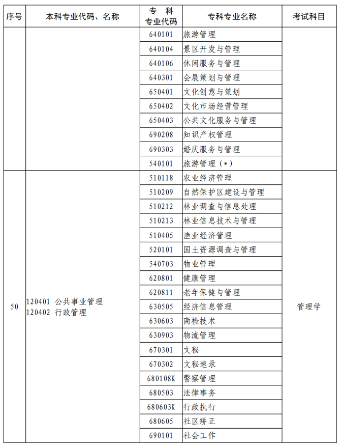 河南2023年專升本本、專科專業(yè)對(duì)照及考試課程一覽表