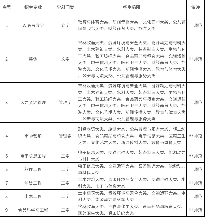 擬招生專業(yè)及招生范圍