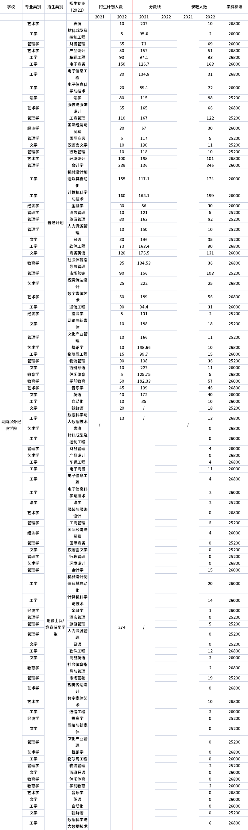 2021年-2022年湖南涉外經濟學院專升本招生計劃