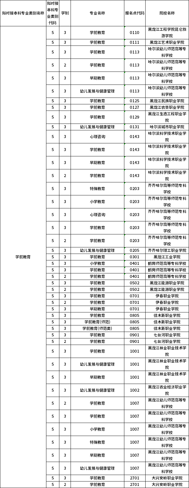 對應?？茖I(yè)