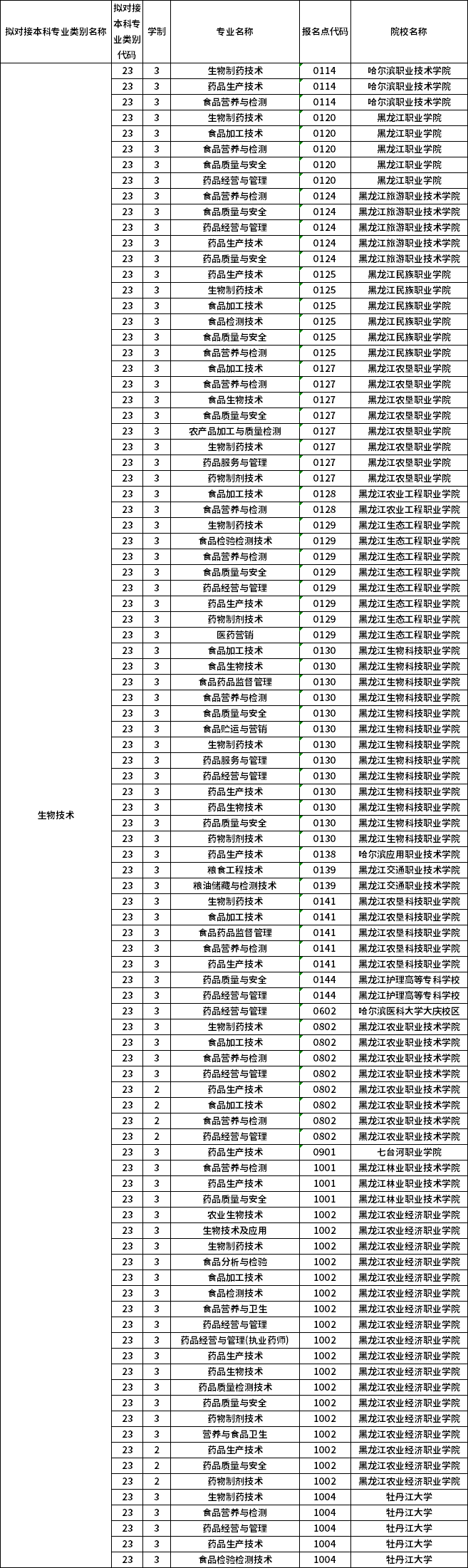 對(duì)應(yīng)?？茖I(yè)