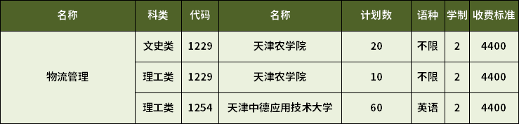 2023年天津?qū)Ｉ疚锪鞴芾韺I(yè)招生學(xué)校