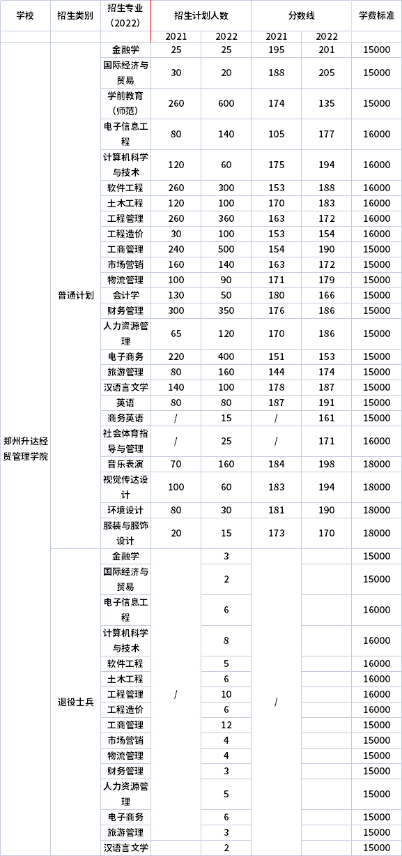 2021年-2022年鄭州升達(dá)經(jīng)貿(mào)管理學(xué)院專升本招生計劃信息