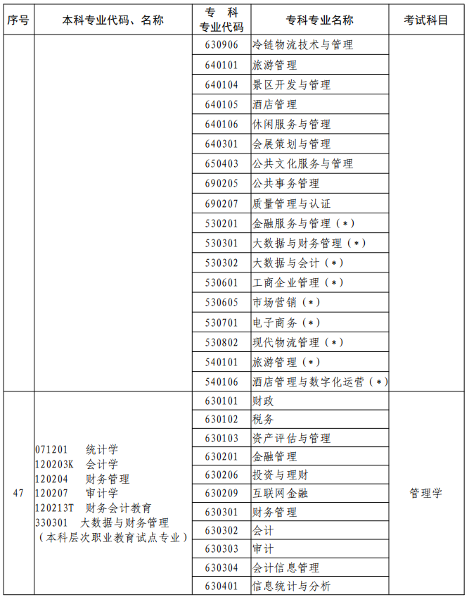 河南2023年專升本本、?？茖I(yè)對(duì)照及考試課程一覽表