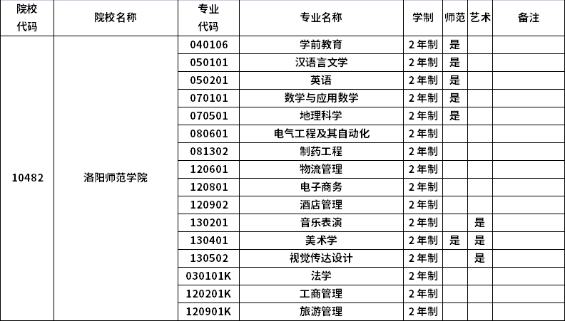 2023年河南專升本招生院校及招生專業(yè)