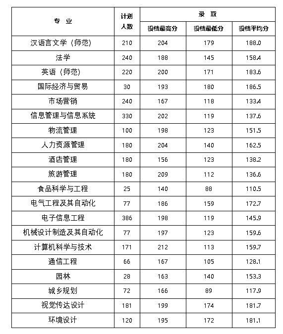 2022年專(zhuān)升本招生計(jì)劃