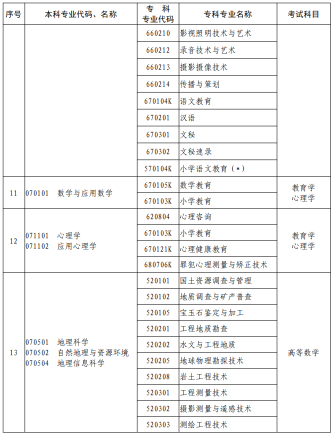 河南2023年專升本本、?？茖I(yè)對(duì)照及考試課程一覽表