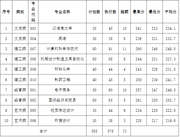 2022年湖州學(xué)院專升本錄取分數(shù)線