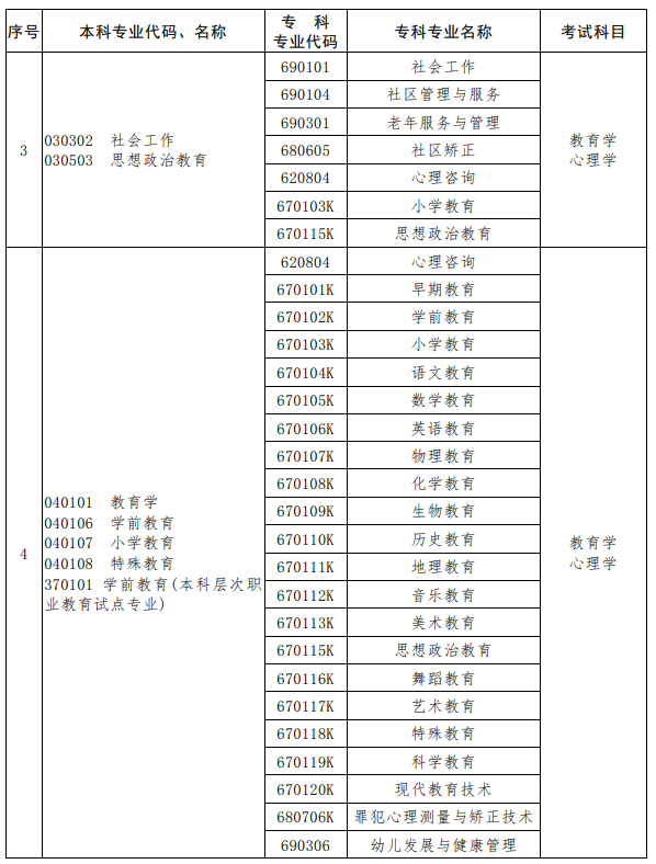 河南2023年專(zhuān)升本考試招生專(zhuān)業(yè)對(duì)照及考試科目一覽表