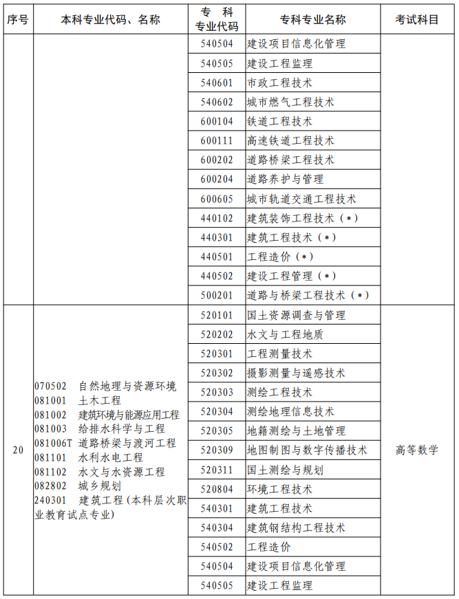 河南2023年專升本本、?？茖I(yè)對(duì)照及考試課程一覽表