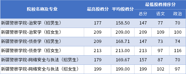 2022年新疆警察學(xué)院專升本普通批次投檔分數(shù)線