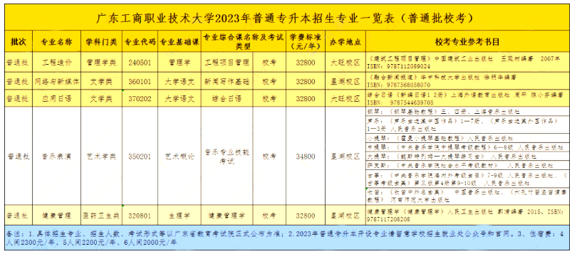 廣東工商職業(yè)技術(shù)大學(xué)2023年專升本擬招生專業(yè)