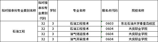 對應(yīng)?？茖I(yè)