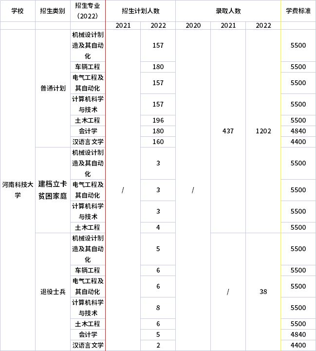 2021年-2022年河南科技大學(xué)專(zhuān)升本招生計(jì)劃信息