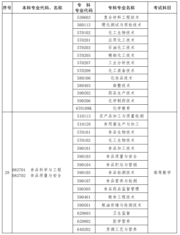 河南2023年專(zhuān)升本考試招生專(zhuān)業(yè)對(duì)照及考試科目一覽表