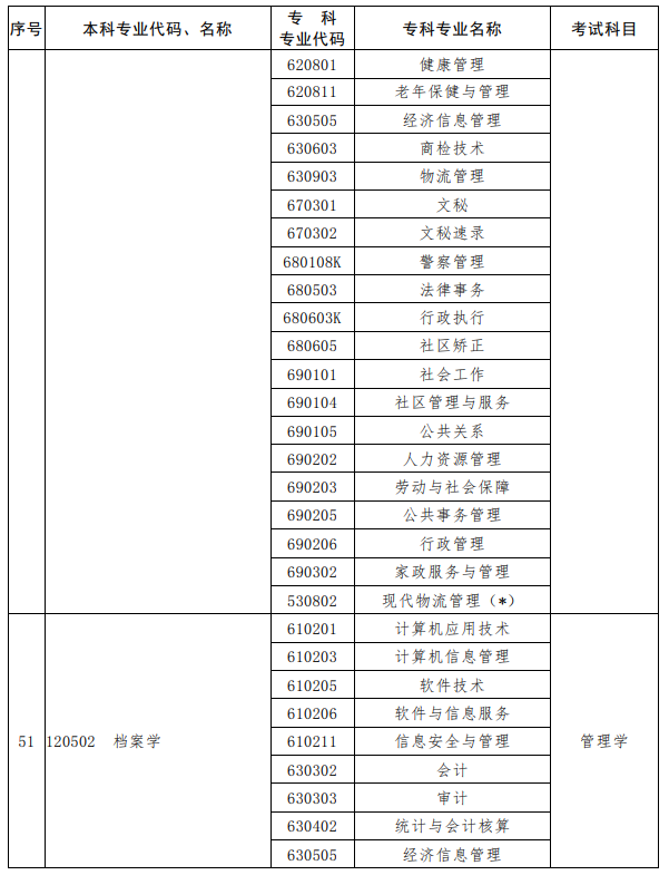 河南2023年專(zhuān)升本考試招生專(zhuān)業(yè)對(duì)照及考試科目一覽表