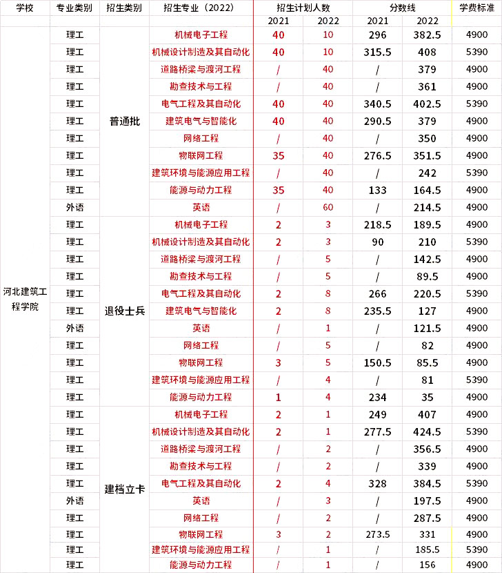 2021年-2022年河北建筑工程學(xué)院專升本招生專業(yè)對(duì)比