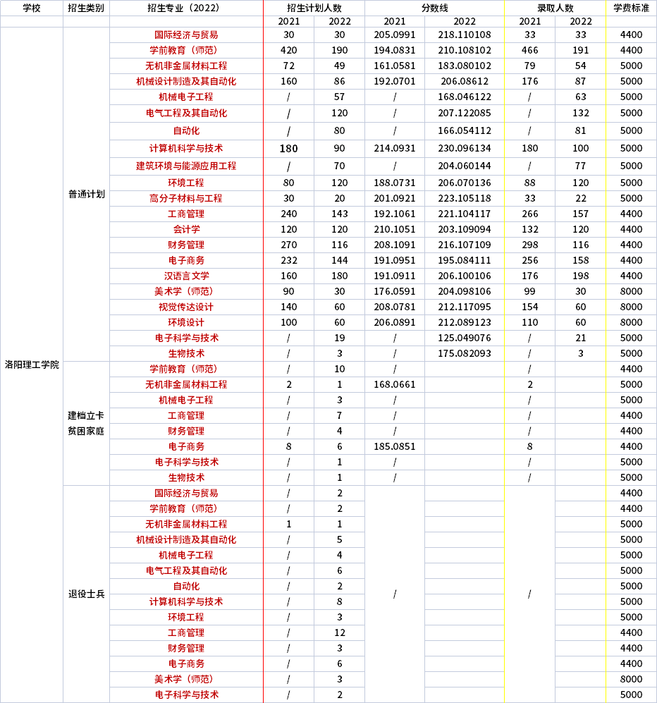 2021年-2022年洛陽理工學(xué)院專升本招生專業(yè)對比