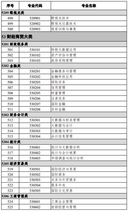 高等職業(yè)教育專(zhuān)科專(zhuān)業(yè)