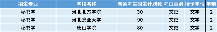 2022年河北專升本秘書學(xué)專業(yè)招生計劃