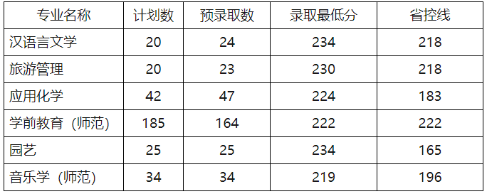 2022年麗水學院專升本錄取分數(shù)線