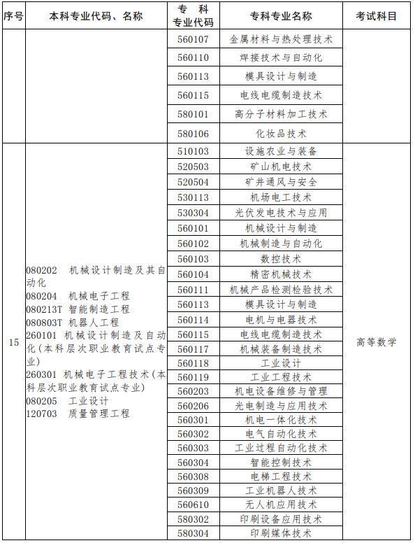 河南2023年專升本考試招生專業(yè)對(duì)照及考試科目一覽表