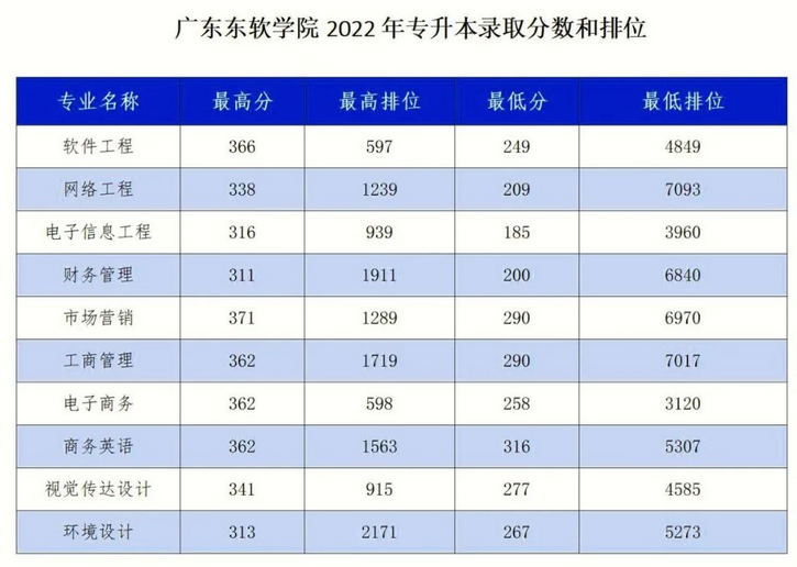 廣東東軟學院2022年錄取分數(shù)和排位供