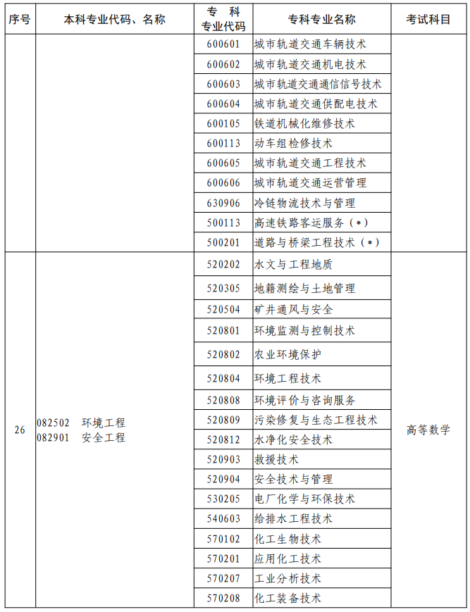 河南2023年專升本本、?？茖I(yè)對(duì)照及考試課程一覽表