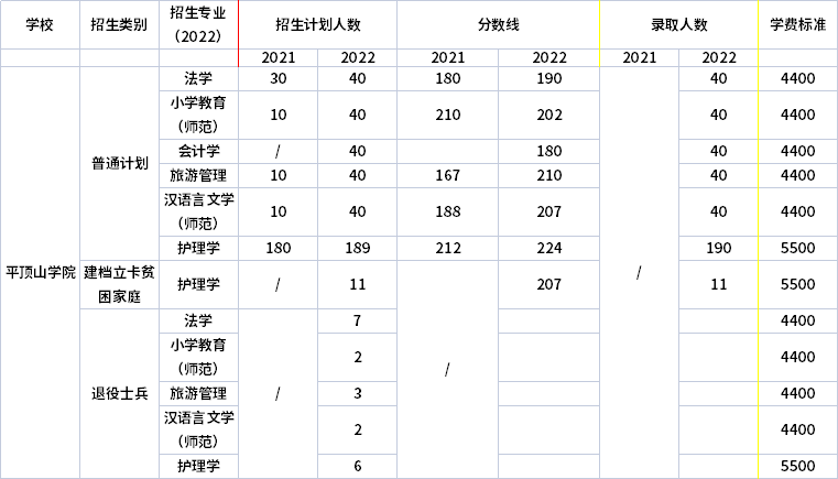 2021年-2022年平頂山學院專升本招生專業(yè)對比