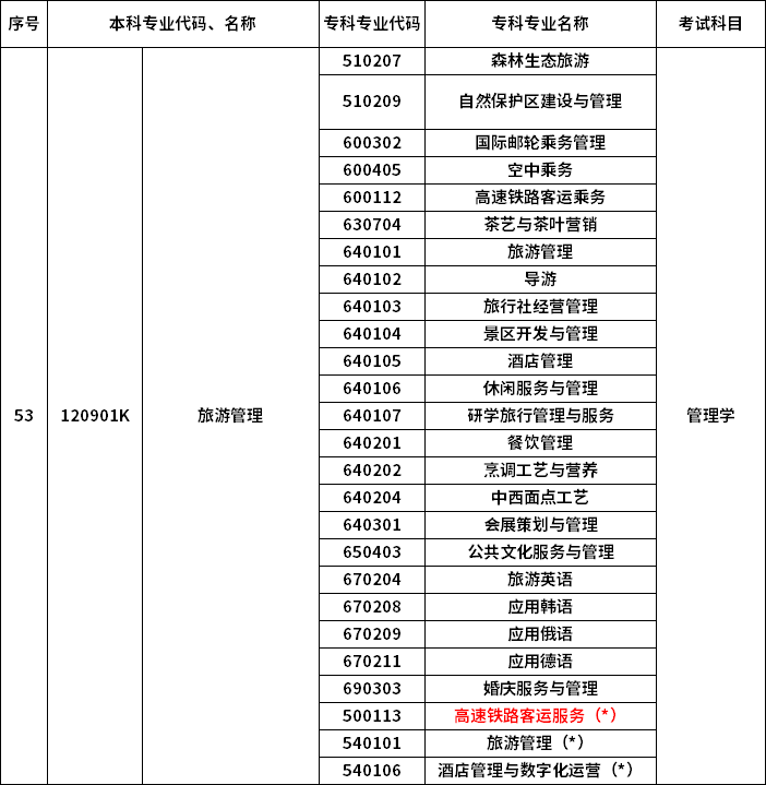 2023年河南專升本最新本?？茖?duì)照表