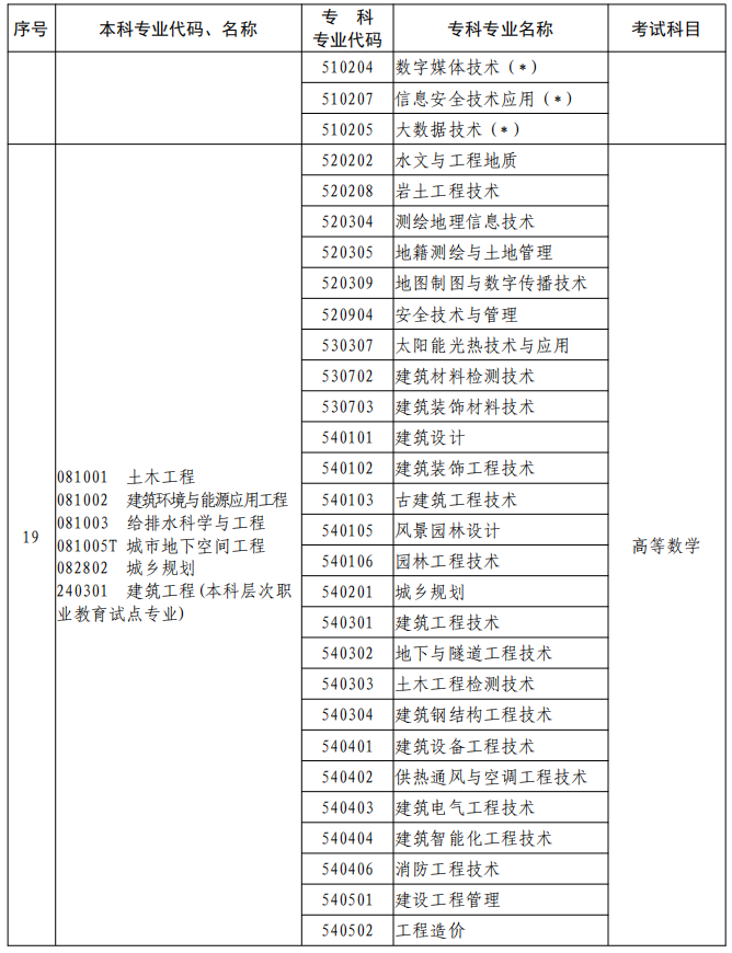 河南2023年專升本本、?？茖I(yè)對(duì)照及考試課程一覽表