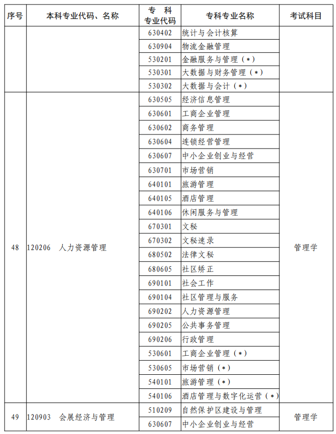 河南2023年專升本本、?？茖I(yè)對(duì)照及考試課程一覽表