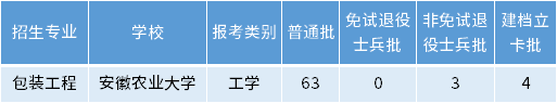 安徽專(zhuān)升本包裝工程專(zhuān)業(yè)招生學(xué)校